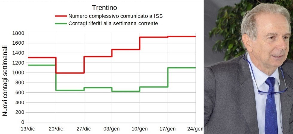 Coronavirus, Bassi: I dati Iss del Trentino: potete giocarli al lotto